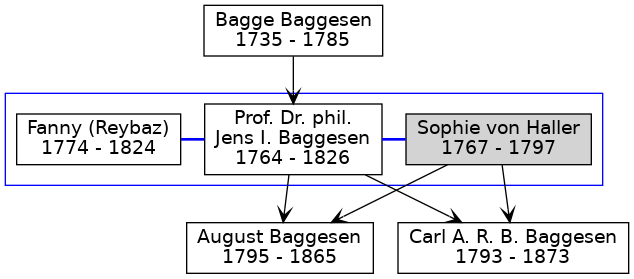 Familienbaum