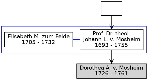 Familienbaum