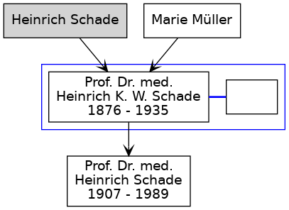 Familienbaum