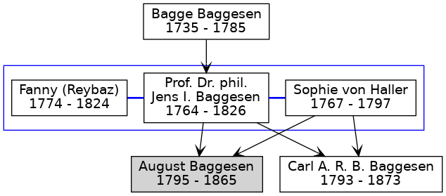 Familienbaum