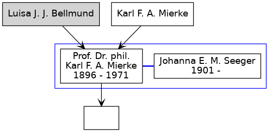 Familienbaum