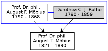 Familienbaum