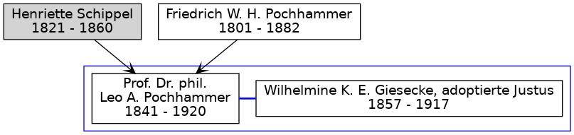 Familienbaum