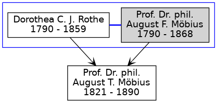 Familienbaum