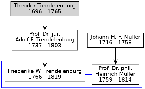 Familienbaum