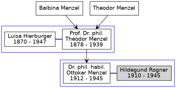 Familienbaum