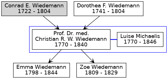 Familienbaum