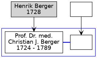 Familienbaum