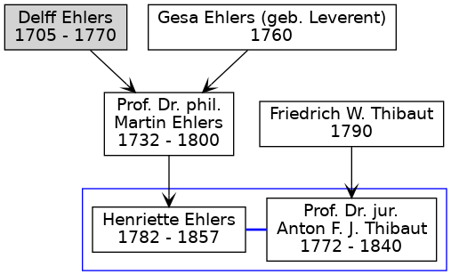 Familienbaum