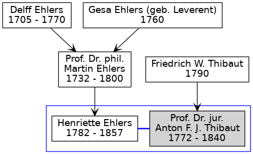 Familienbaum