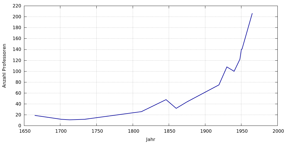 Liniendiagramm, das den Anstieg der Professorenzahl in Kiel von 1665 bis 1965 zeigt