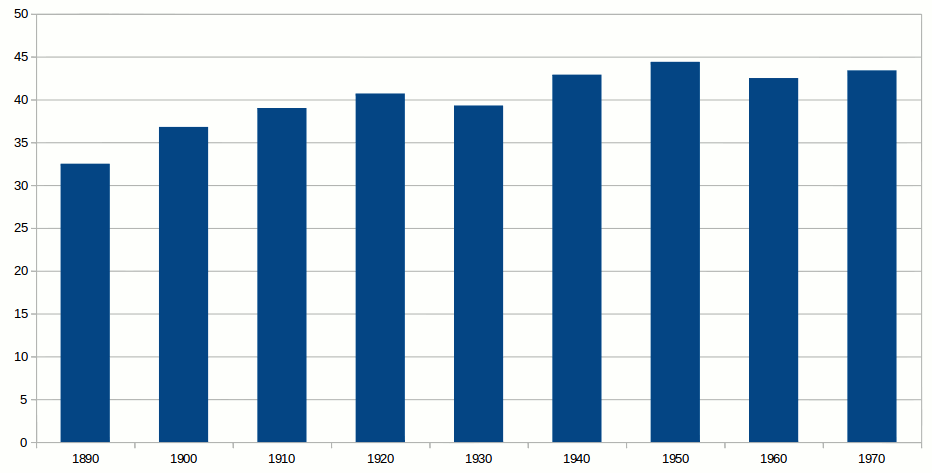 Balkendiagramm, dass pro Jahrzehnt von 1890 bis 1970 das Durchschnittliche Berufungsalter der Kieler Professoren zeigt
