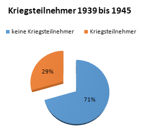 Kreisdiagramm, das zeigt, dass 29 Prozent der Kieler Professoren am Zweiten Weltkrieg teilgenommen haben