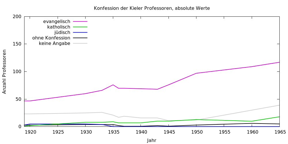 Liniendiagramm, das die Konfession der Kieler Professoren in absoluten Werten für die Jahre von 1919 bis 1965 zeigt