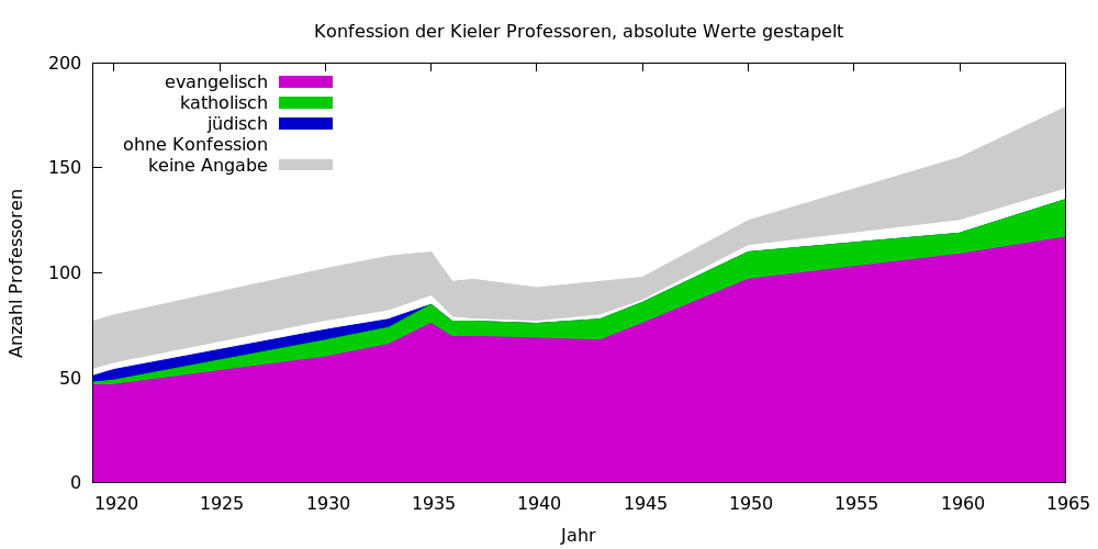 gestapeltes Liniendiagramm, das die Konfession der Kieler Professoren in absoluten Werten für die Jahre von 1919 bis 1965 zeigt