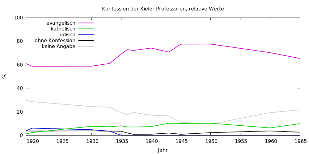 Liniendiagramm, das die Konfession der Kieler Professoren in relativen Werten für die Jahre von 1919 bis 1965 zeigt
