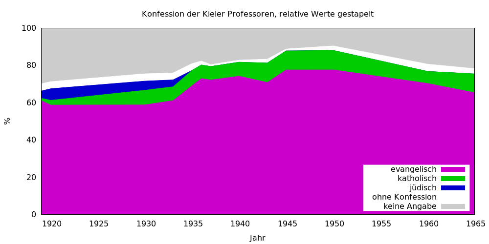 gestapeltes Liniendiagramm, das die Konfession der Kieler Professoren in relativen Werten für die Jahre von 1919 bis 1965 zeigt